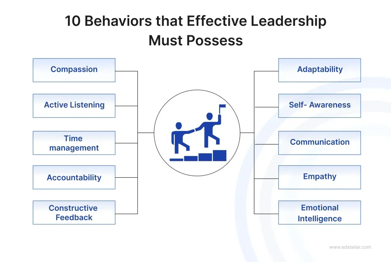 10 behaviors for effective leadership: compassion, active listening, time management, accountability, constructive feedback, adaptability, self-awareness, communication, empathy, and emotional intelligence.
