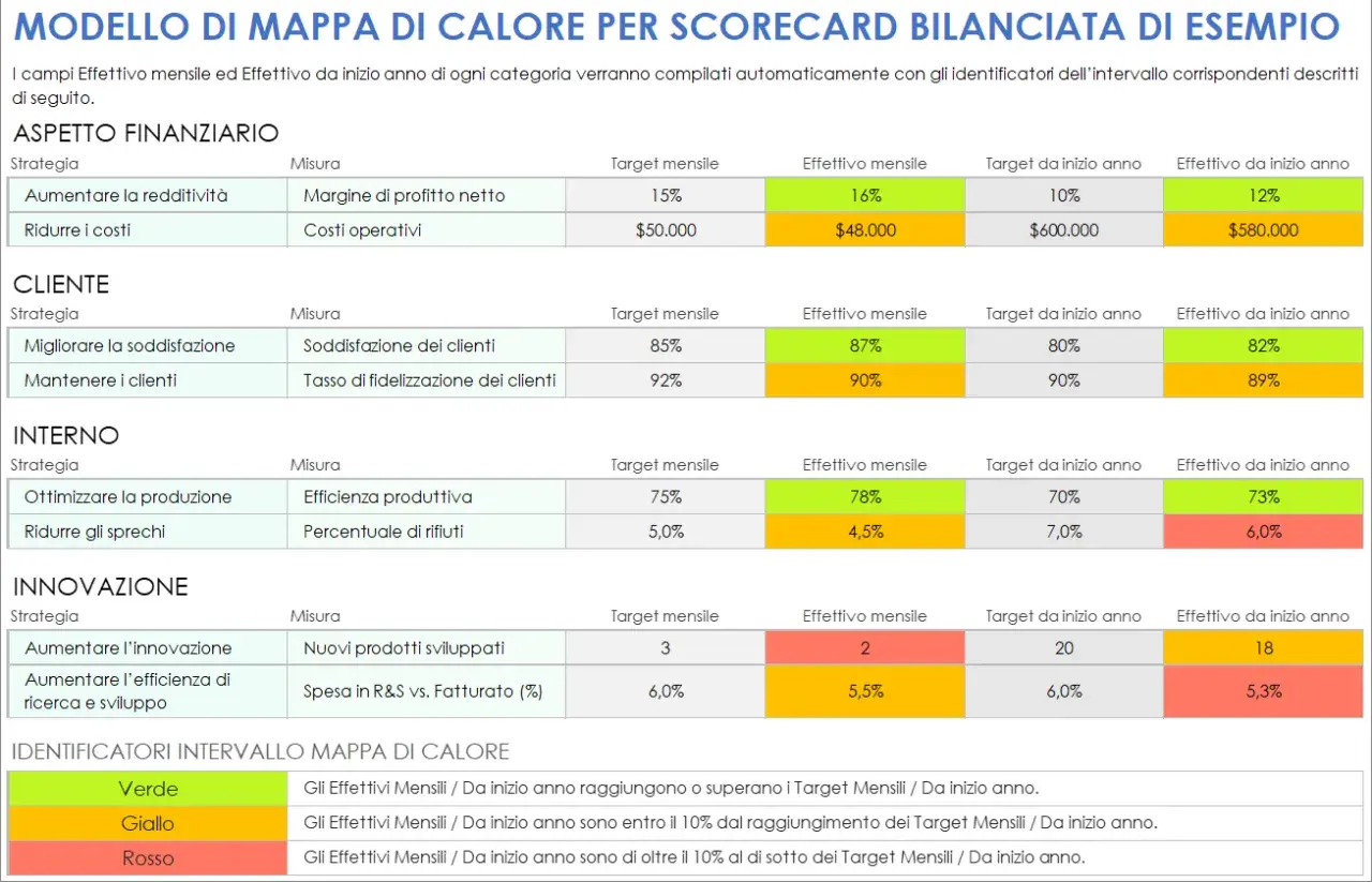 Modello di balanced scorecard excel con indicatori di performance per finanza, clienti, processi interni e innovazione, colorati per valutare il raggiungimento dei target.