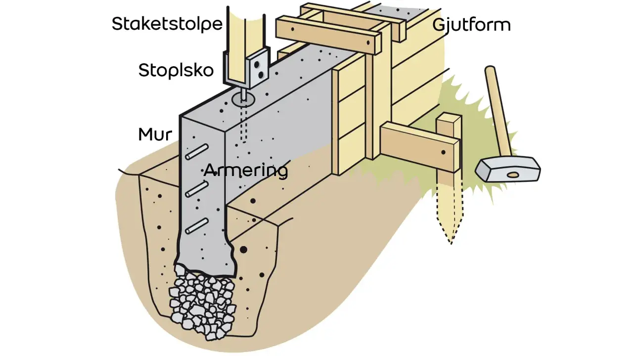 Detaljerad illustration av gjuta kantbalk. Visar armering, gjutform, stolpsko och staketstolpe.