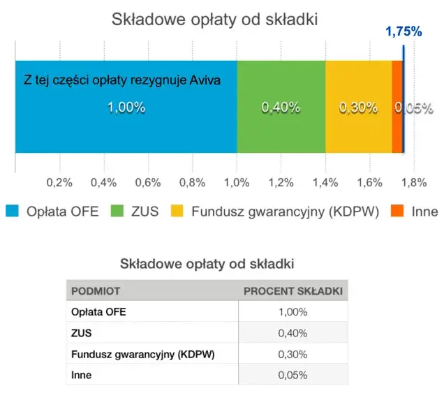OFE czy ZUS? Sprawdź, gdzie lepiej odkładać na emeryturę