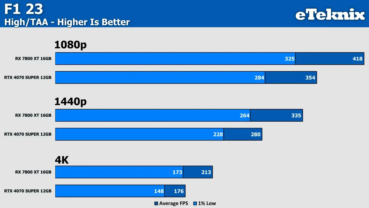 Vergleich F1 23: RX 7800 XT vs RTX 4070 Super bei 1080p, 1440p und 4K. RX 7800 XT ist oft schneller.