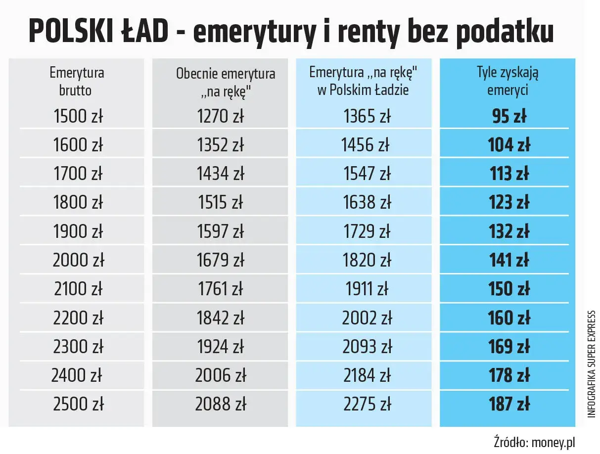 Tabela pokazuje, jak Polski Ład zapewnia emerytura bez podatku. Zobacz, ile zyskasz!