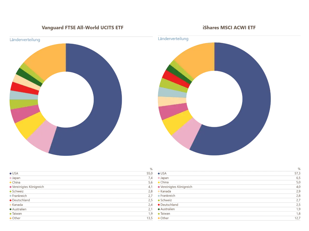 Vergleich der Länderverteilung: MSCI World vs. FTSE All-World ETFs. USA dominieren beide, aber mit leichten Unterschieden.