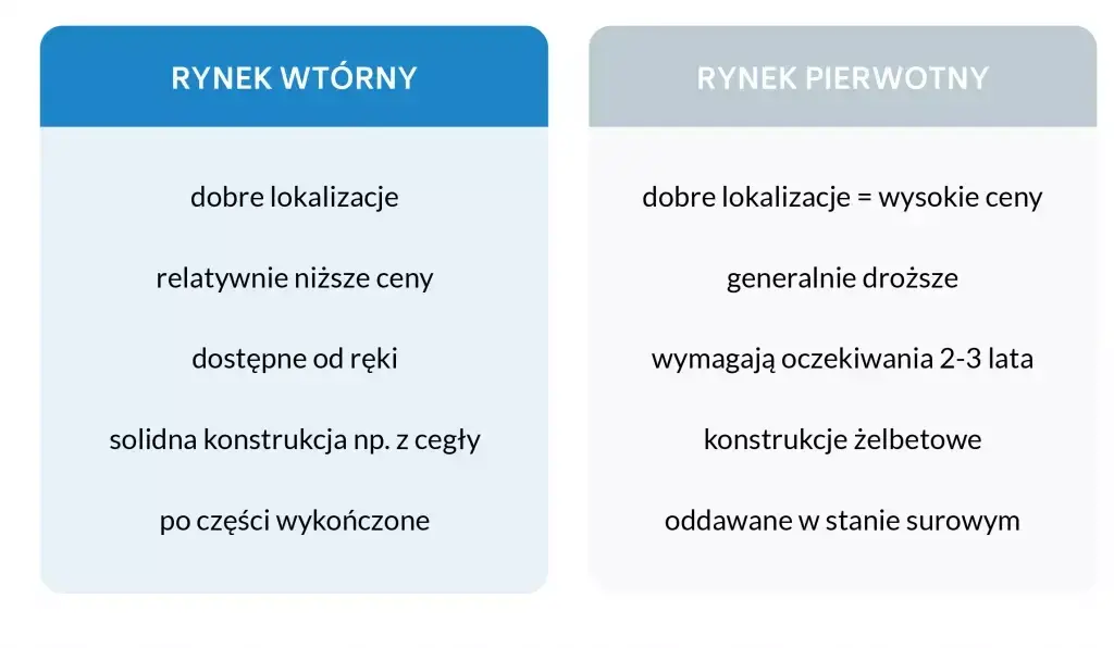 O co warto pytać przy zakupie mieszkania na rynku wtórnym?