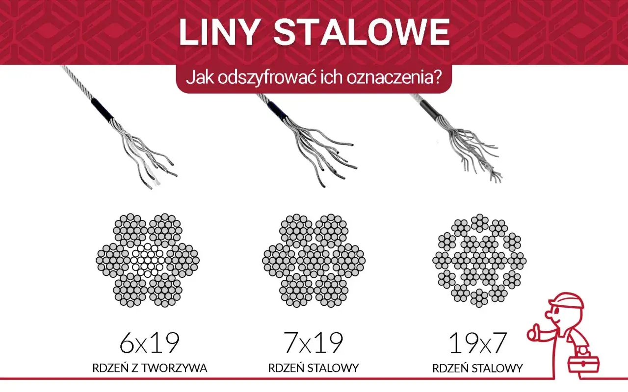 Różne rodzaje lin stalowych: 6x19 z rdzeniem z tworzywa, 7x19 i 19x7 z rdzeniem stalowym.