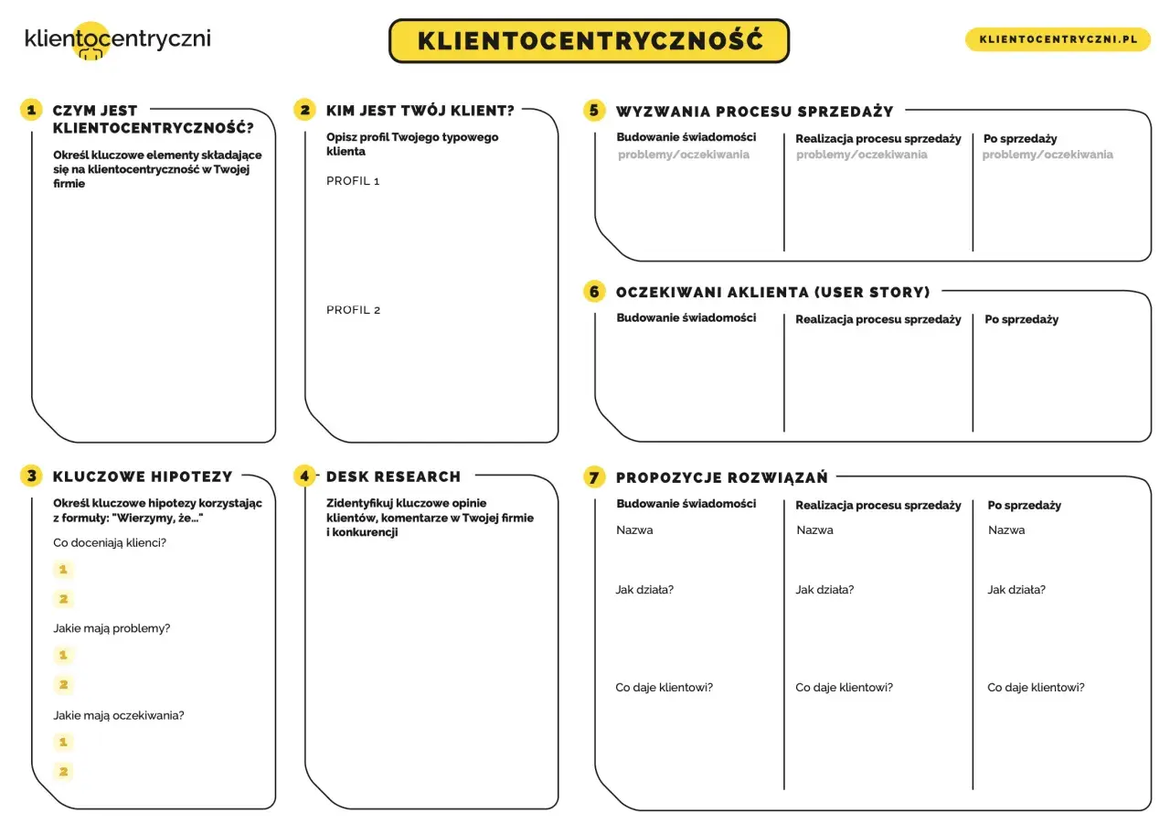 Schemat "KLIENTOCENTRYCZNOŚĆ" to mapa drogowa do zrozumienia klienta. Unikaj "total war" w podejściu do klienta, skup się na jego potrzebach.