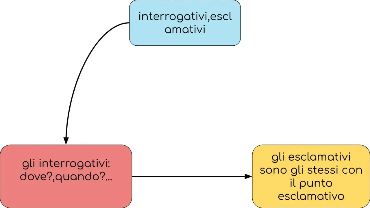 Diagramma che illustra gli avverbi interrogativi in inglese: "dove?", "quando?" e come diventano esclamativi con un punto esclamativo.