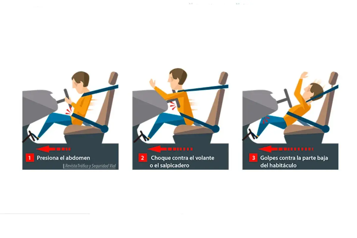 El cinturón de seguridad, un sistema de seguridad pasiva, evita el efecto submarino al sujetar el abdomen y evitar choques contra el volante o la parte baja del habitáculo.