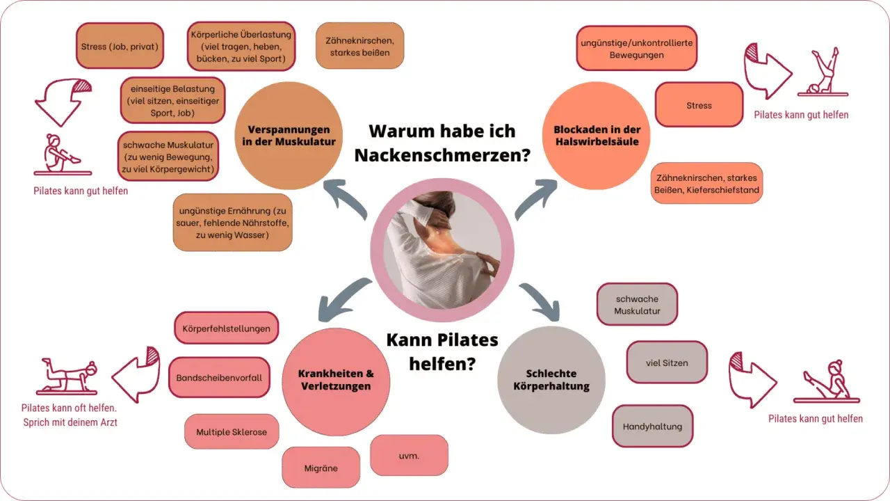 Ursachen für Nackenschmerzen: Stress, Verspannungen, Blockaden. Pilates kann helfen, was tun gegen Nackenschmerzen?