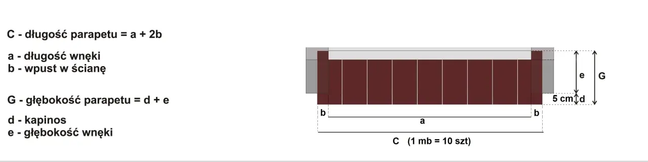 Wzory na obliczanie długości (C = a + 2b) i głębokości (G = d + e) parapetów zewnętrznych, z uwzględnieniem wymiarów wnęki (a, e) i wpustu w ścianę (b).