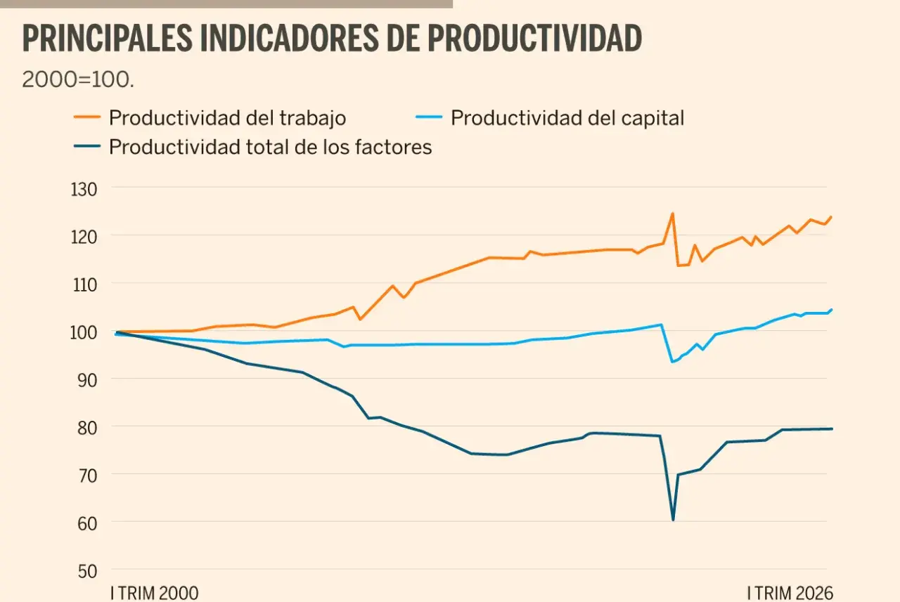Gráfico muestra cómo ser más productivo en el trabajo, con la productividad del trabajo aumentando desde 2000.