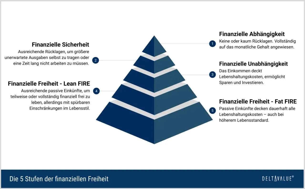 Die 5 Stufen der finanziellen Freiheit: Von Abhängigkeit bis Fat FIRE, die Definition von finanzieller Freiheit umfasst verschiedene Grade der Unabhängigkeit.