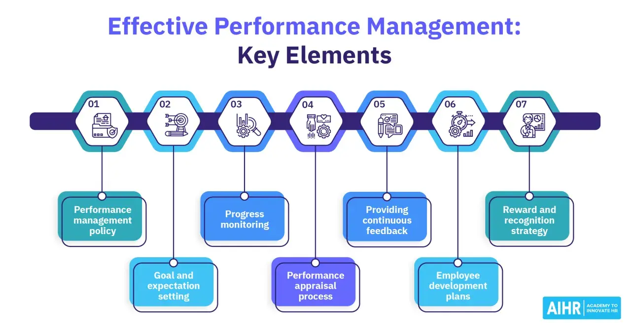 Infographic detailing key elements of effective performance management, including policy, goal setting, progress monitoring, feedback, appraisal, development, and rewards.
