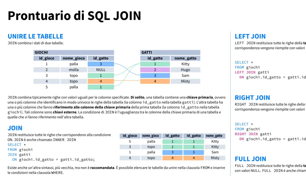 Definizione di JOIN: unione di tabelle con chiavi corrispondenti. Esempi di LEFT, RIGHT e FULL JOIN.