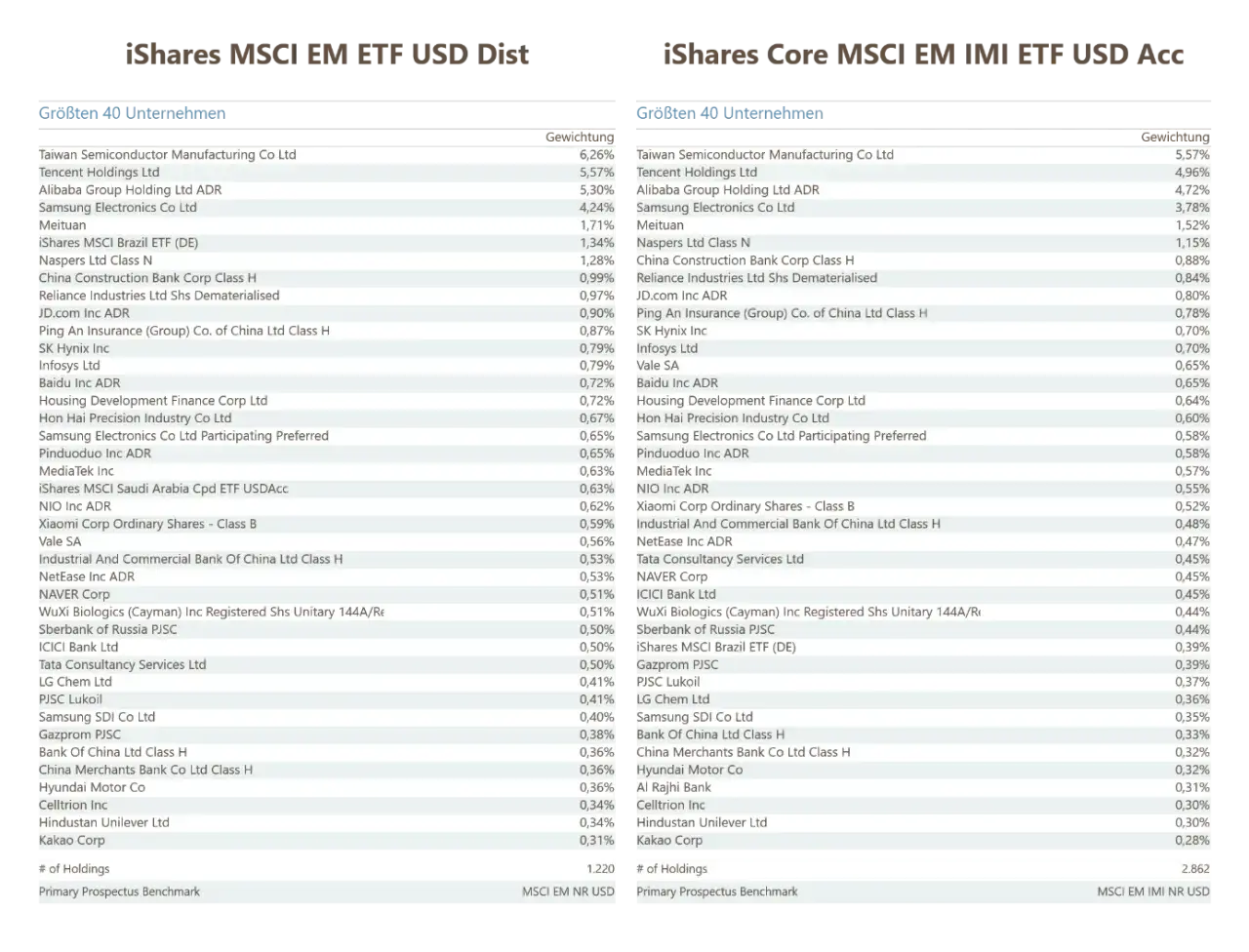 iShares MSCI EM ETF USD Dist: Top 40 Unternehmen, darunter Taiwan Semiconductor, Tencent Holdings.