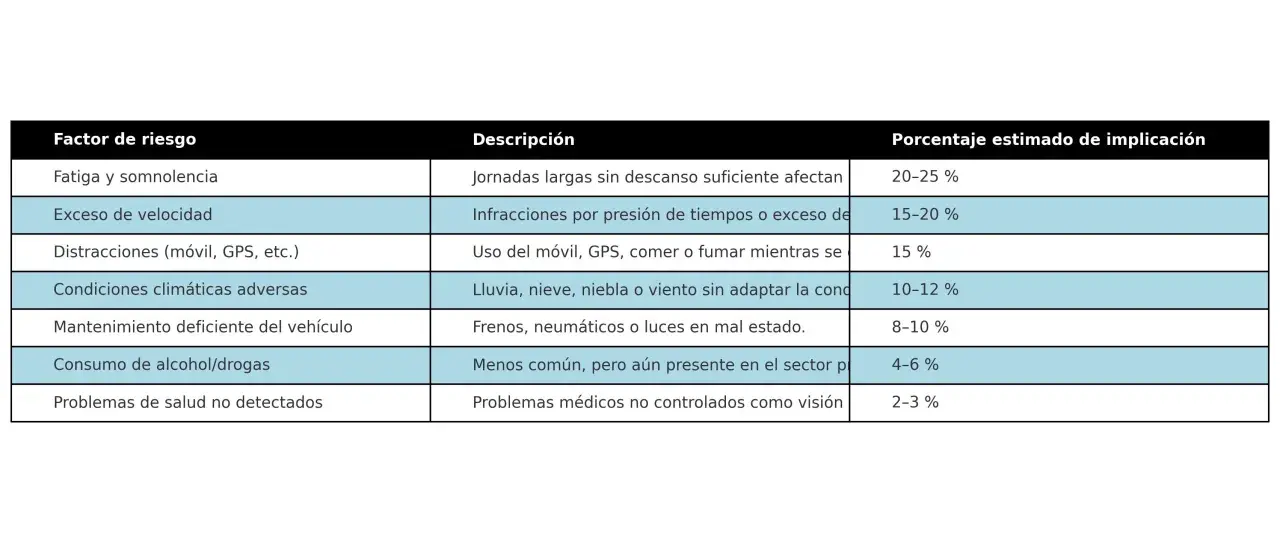 Tabla de factores de riesgo al conducir: fatiga, velocidad, distracciones, clima, vehículo, alcohol/drogas y salud. Muestra los tipos de conductores y sus implicaciones.