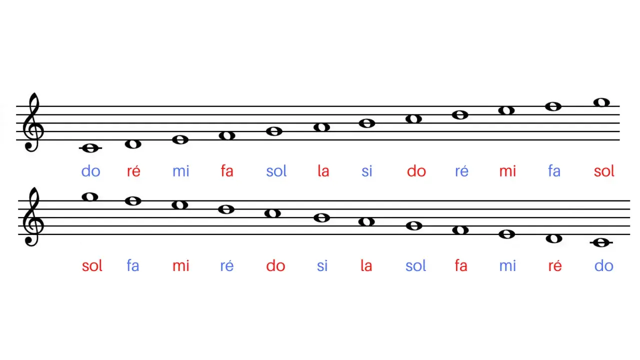 Portée musicale avec notes et syllabes : do, ré, mi, fa, sol, la, si. Une leçon pour apprendre à lire la musique.