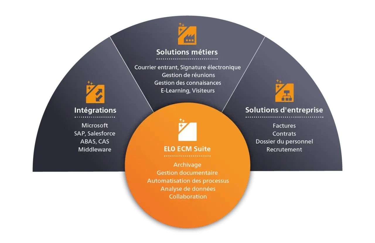 Diagramme circulaire présentant les solutions ELO ECM Suite : intégrations, solutions métiers et d'entreprise, pour une gestion financière optimisée.
