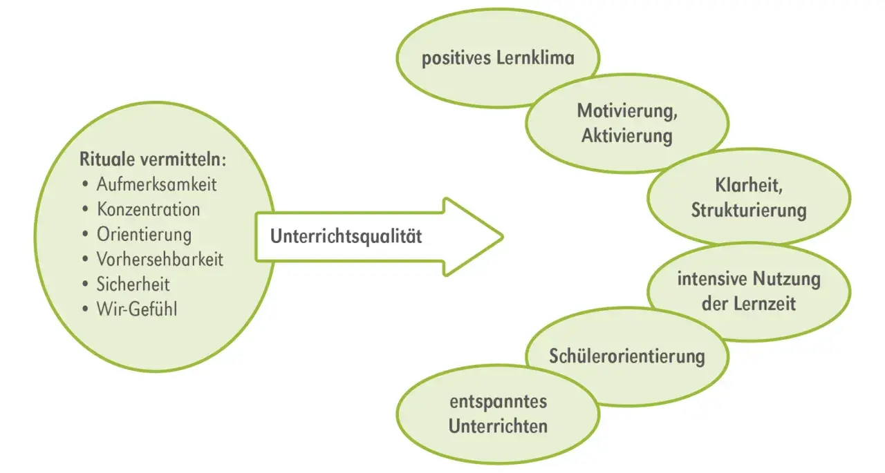 Rituale in der Grundschule fördern Aufmerksamkeit, Konzentration und ein positives Lernklima für bessere Unterrichtsqualität.