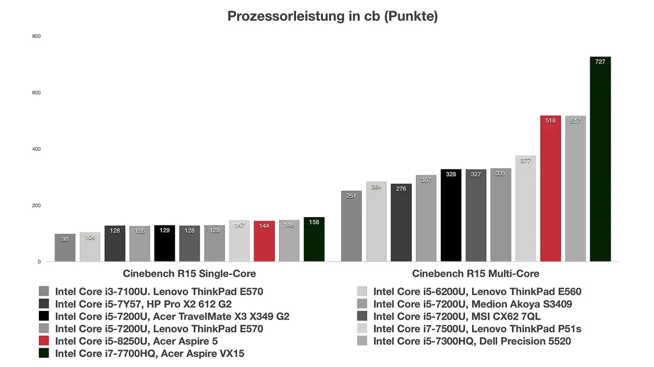 Balkendiagramm zeigt Prozessorleistung in Cinebench R15 Single- und Multi-Core. Der Intel Core i7-7700HQ erreicht 158 Punkte im Single-Core-Test.