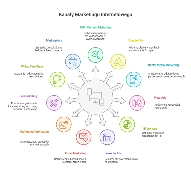 E-marketing: Co to jest? Poznaj fundamenty i rozwiń swój biznes!