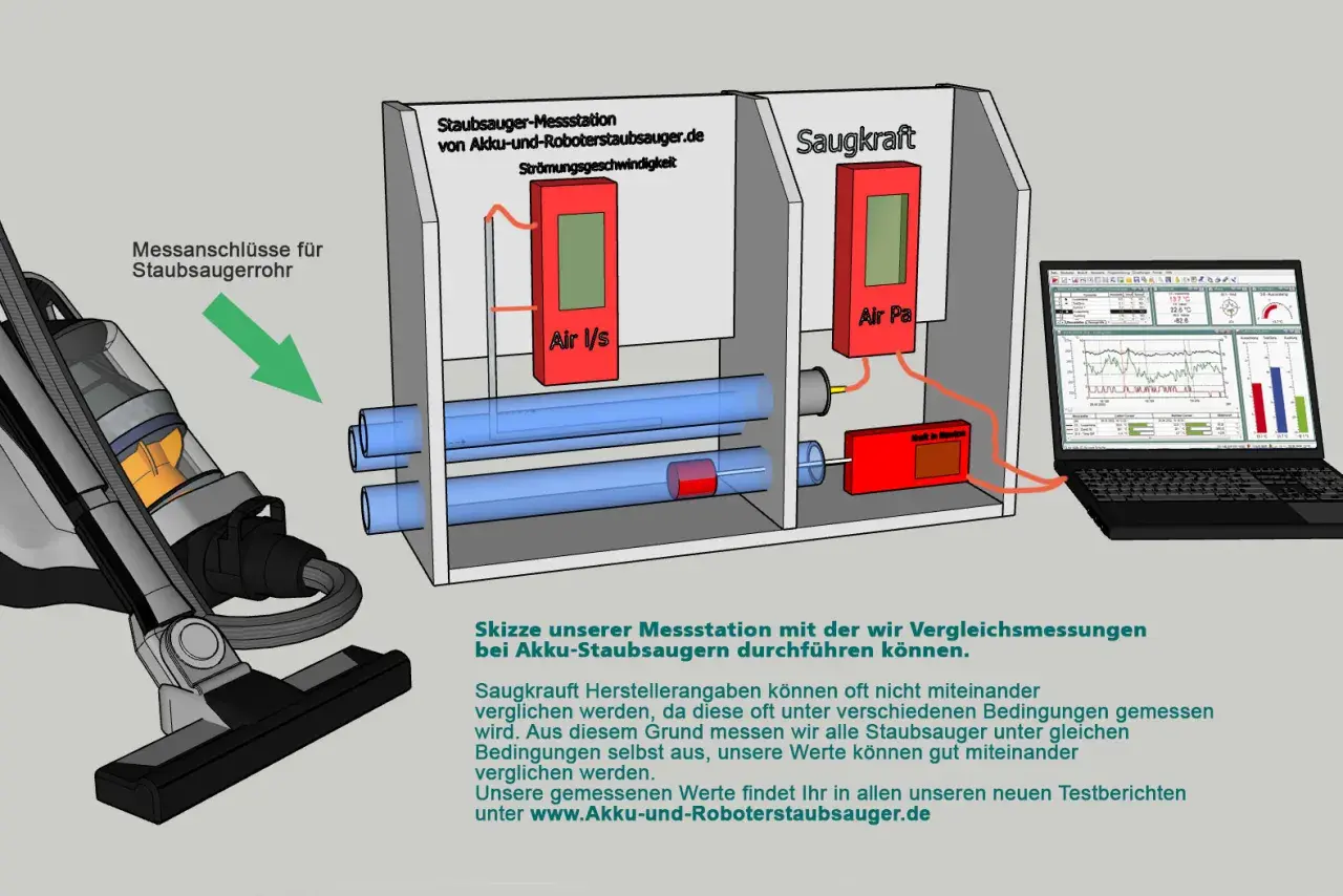 Schema einer Messstation zur Ermittlung der Saugkraft (Air Pa) von Staubsaugern. Ein Staubsaugerrohr wird angeschlossen, um die Leistung zu messen.