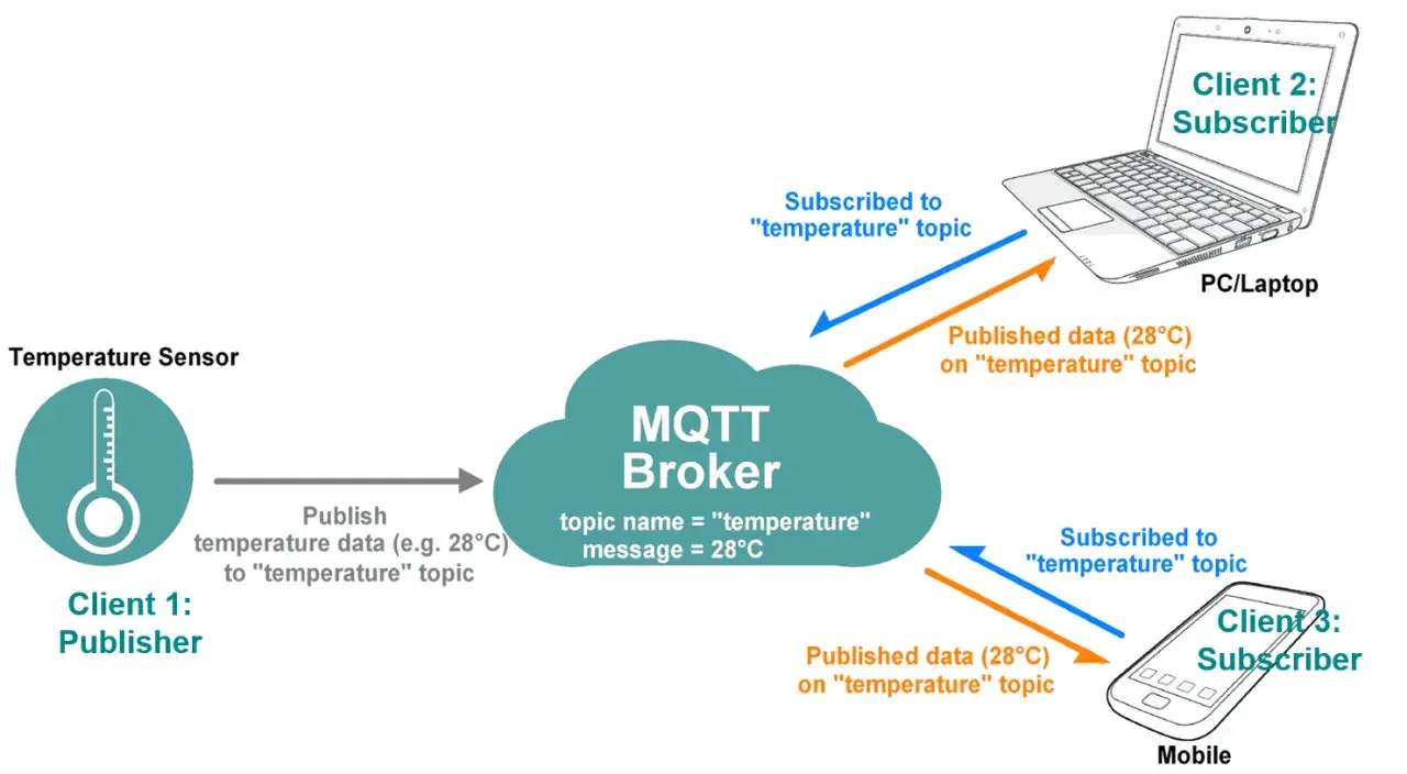 Schemat wyjaśnia, mqtt co to: czujnik temperatury publikuje dane do brokera, który rozsyła je do subskrybentów (PC i telefon).