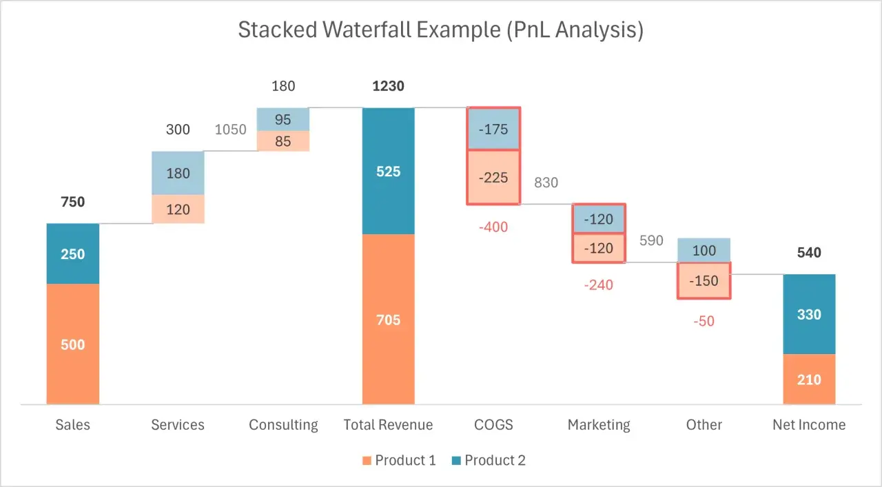 Grafico a cascata che mostra l'analisi PnL, con barre impilate per Product 1 e Product 2.