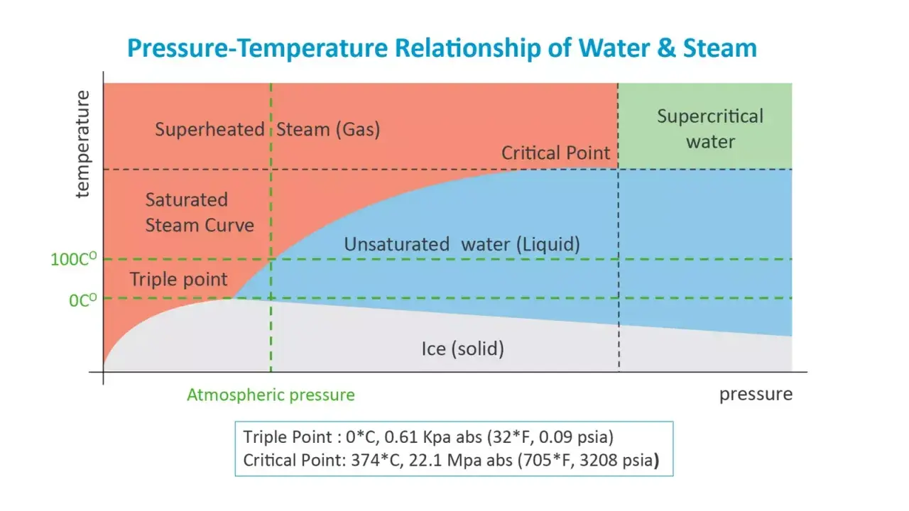 Gráfico de fases del agua: muestra los diferentes tipos de vapor (sobrecalentado, saturado) y agua (líquida, supercrítica) según presión y temperatura.