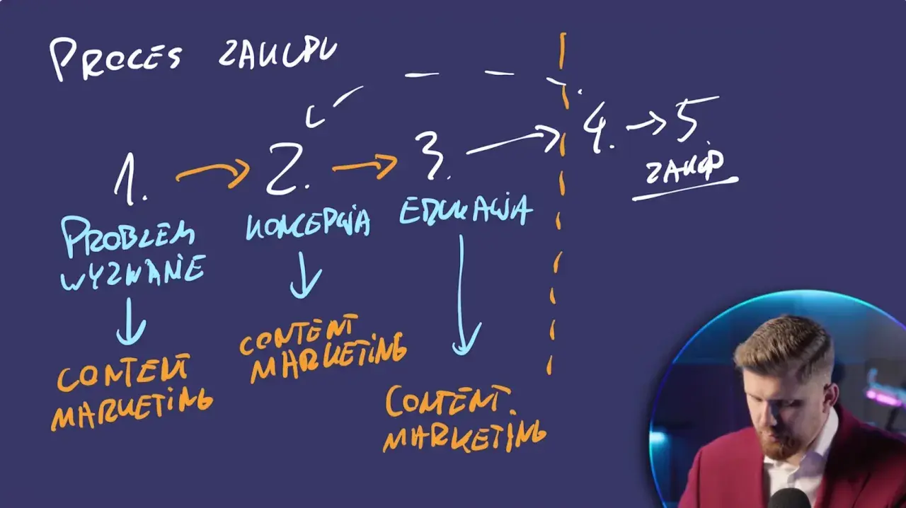 Mitch & Mitch opowiadaj mi tak tekst: Proces zakupu: 1. Problem/wyzwanie, 2. Koncepcja, 3. Edukacja, 4. -> 5. Zakup. Content marketing na każdym etapie.