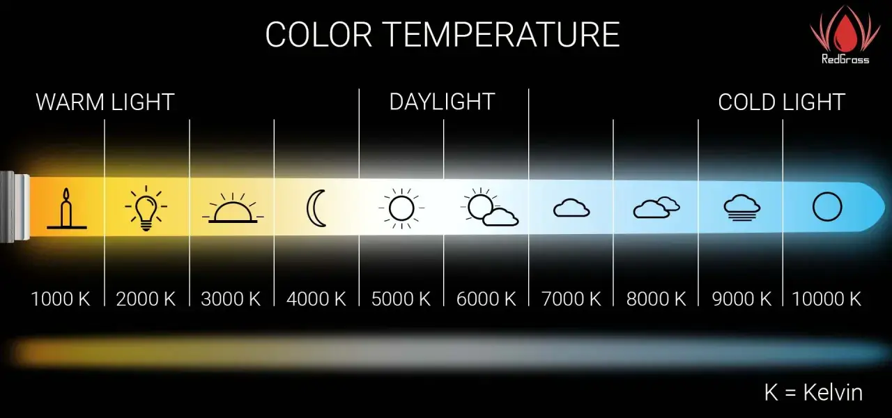 Gráfico muestra la escala de temperaturas de color, desde luz cálida (vela, bombilla) hasta luz fría (cielo nublado, círculo azul), con valores en Kelvin.