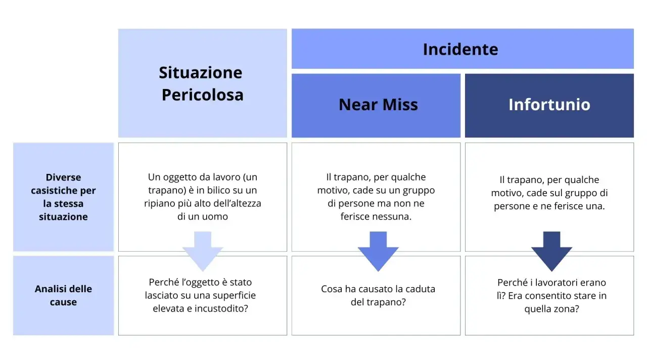 Esempio di descrizione di un infortunio: un trapano cade su persone, ferendone una. Analisi delle cause: perché i lavoratori erano lì?