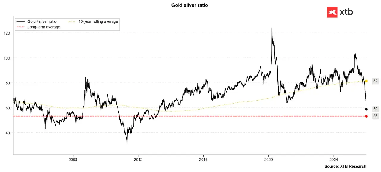 Wykres pokazuje wahania **gold silver ratio kiedy kupować**. Wartość 59 oznacza potencjalny moment zakupu srebra.