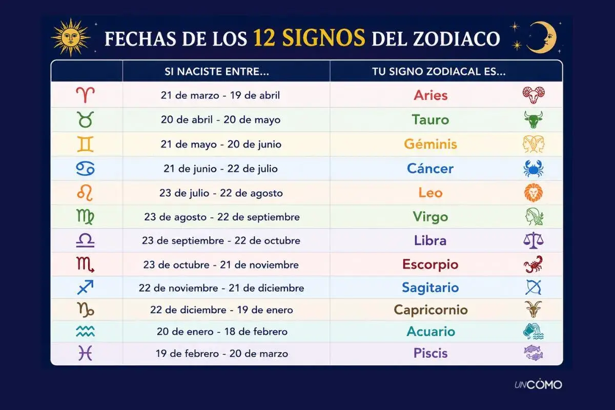 Tabla de fechas y símbolos de los 12 signos del zodiaco. Descubre qué signo soy según tu fecha de nacimiento.