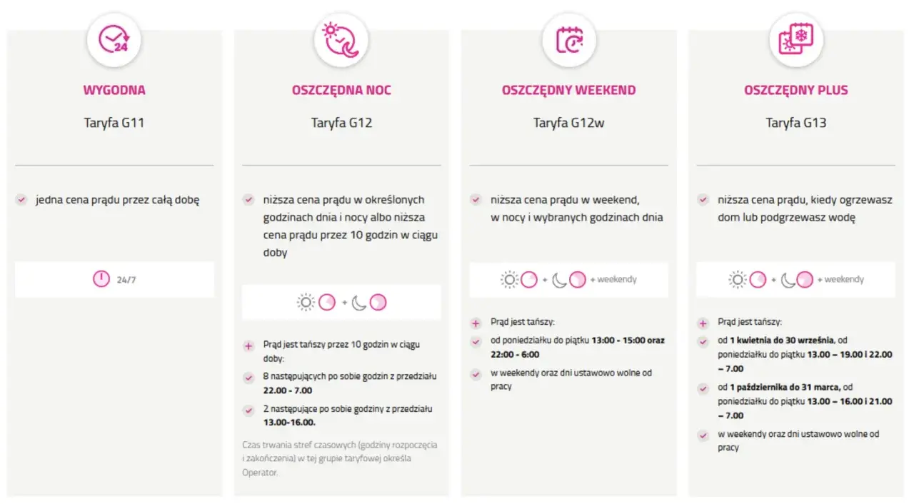 Porównanie taryf Tauron: Wygodna G11, Oszczędna Noc G12, Oszczędny Weekend G12w i Oszczędny Plus G13.