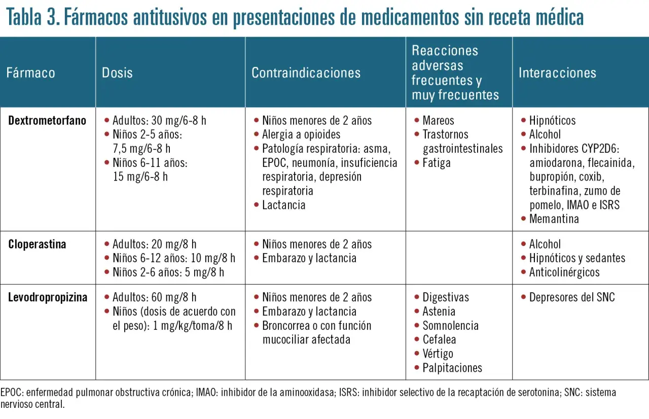 Tabla de fármacos antitusivos con dosis, contraindicaciones, reacciones adversas e interacciones.