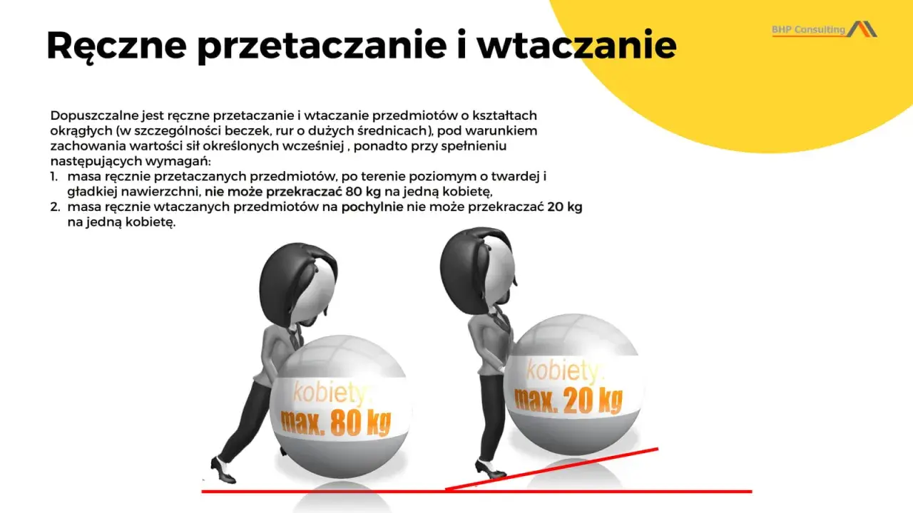 Ilustracja pokazuje kobiety dźwigające w pracy. Jedna kobieta wtacza 80 kg, druga 20 kg.