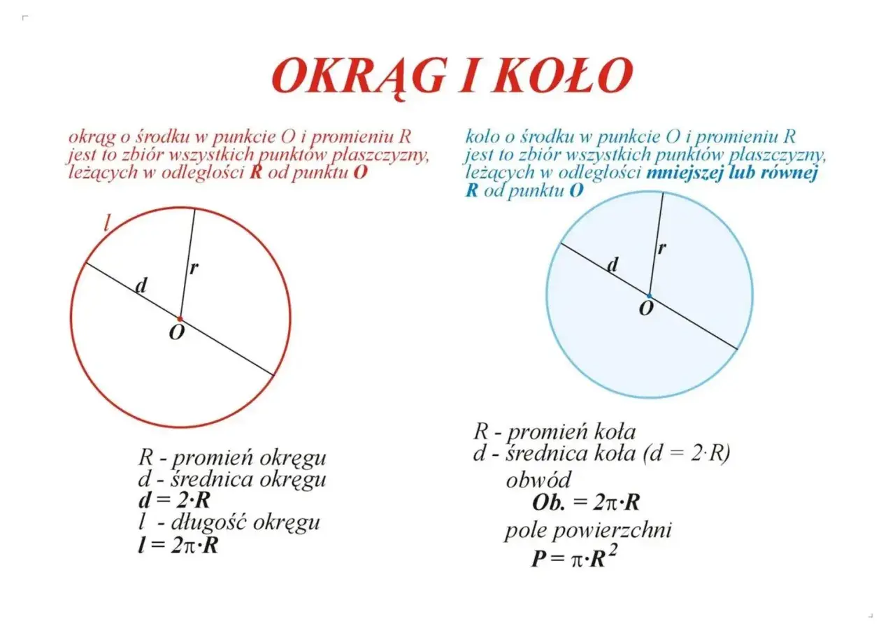 Dwa schematyczne rysunki okręgu i koła z zaznaczonymi promieniem (r), średnicą (d) i obwodem (l).