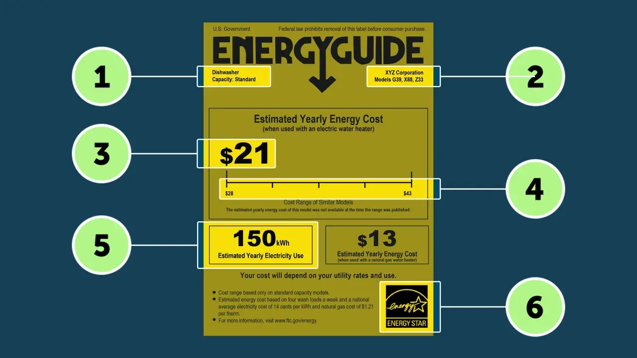 Etykieta EnergyGuide dla zmywarki XYZ Corporation, model G39, X88, Z33. Roczny koszt energii elektrycznej wynosi 21 USD, a roczne zużycie 150 kWh. A+ to ocena efektywności energetycznej.