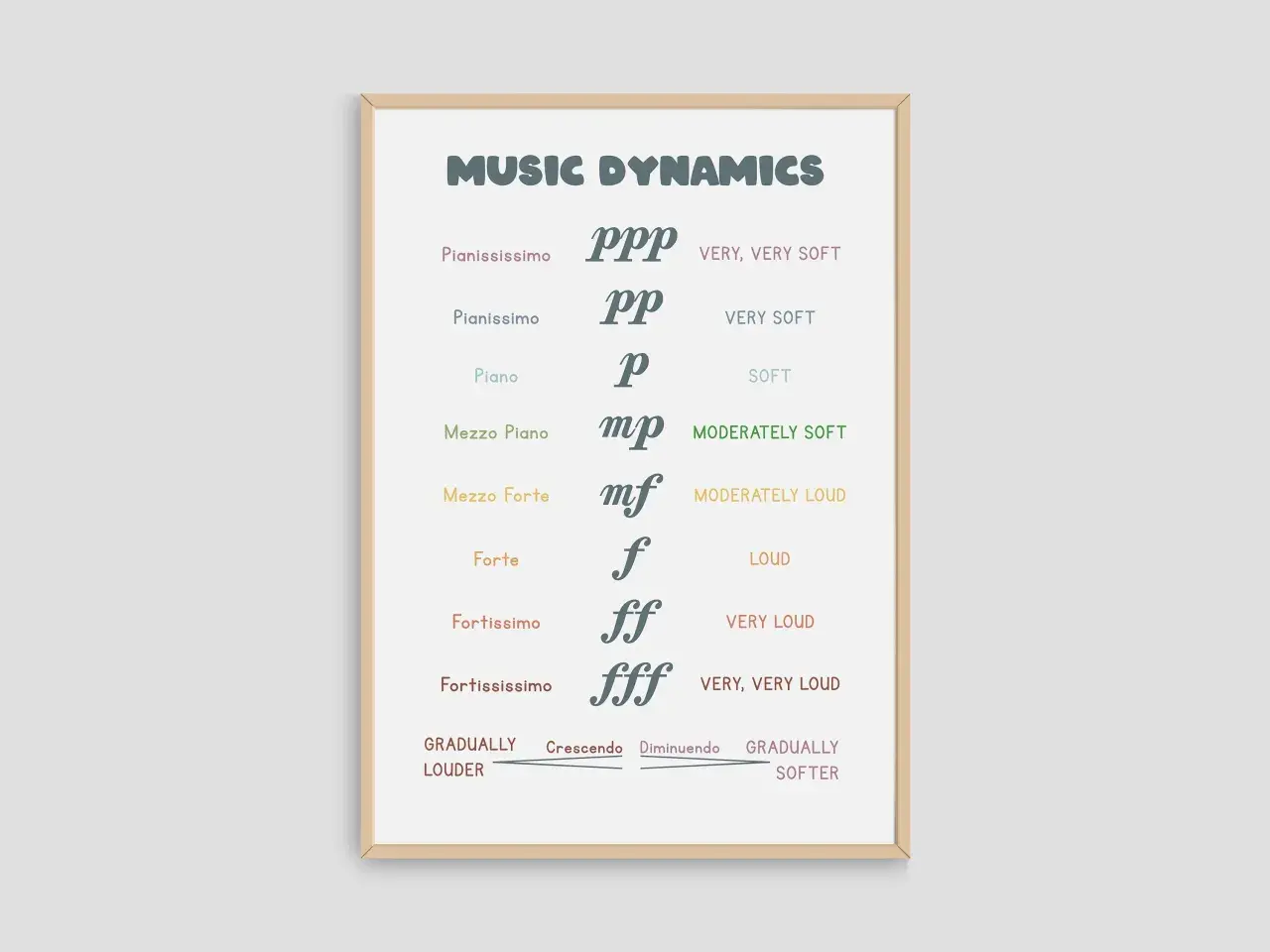 Tableau des nuances musicales : pianississimo (ppp), pianissimo (pp), piano (p), mezzo piano (mp) pour un son modérément doux, mezzo forte (mf), forte (f), fortissimo (ff), fortississimo (fff).