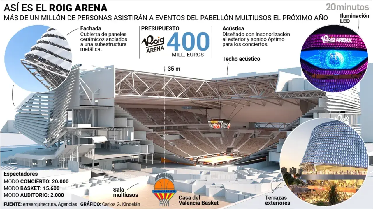 El Roig Arena, un pabellón multiusos con capacidad para 20.000 personas, presenta su diseño futurista con fachada cerámica y techo acústico.