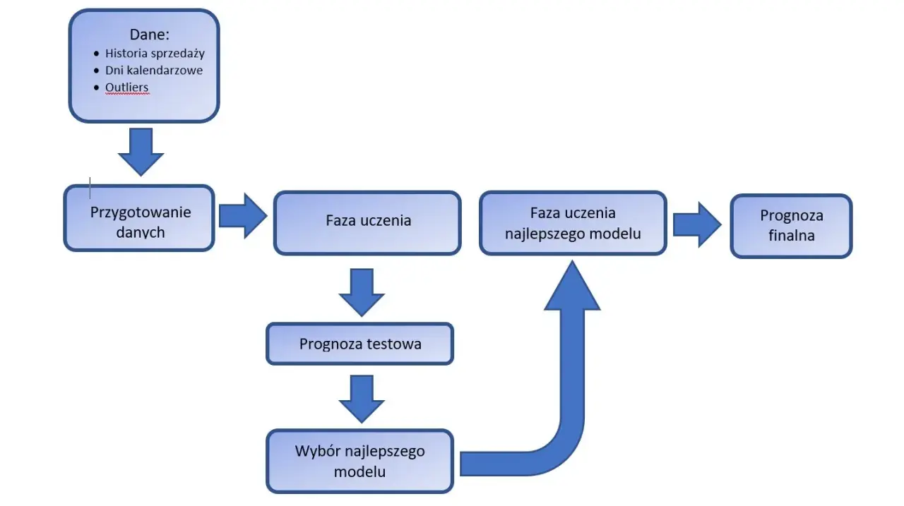 Schemat procesu tworzenia prognozy popytu: przygotowanie danych, faza uczenia, prognoza testowa, wybór modelu i prognoza finalna.