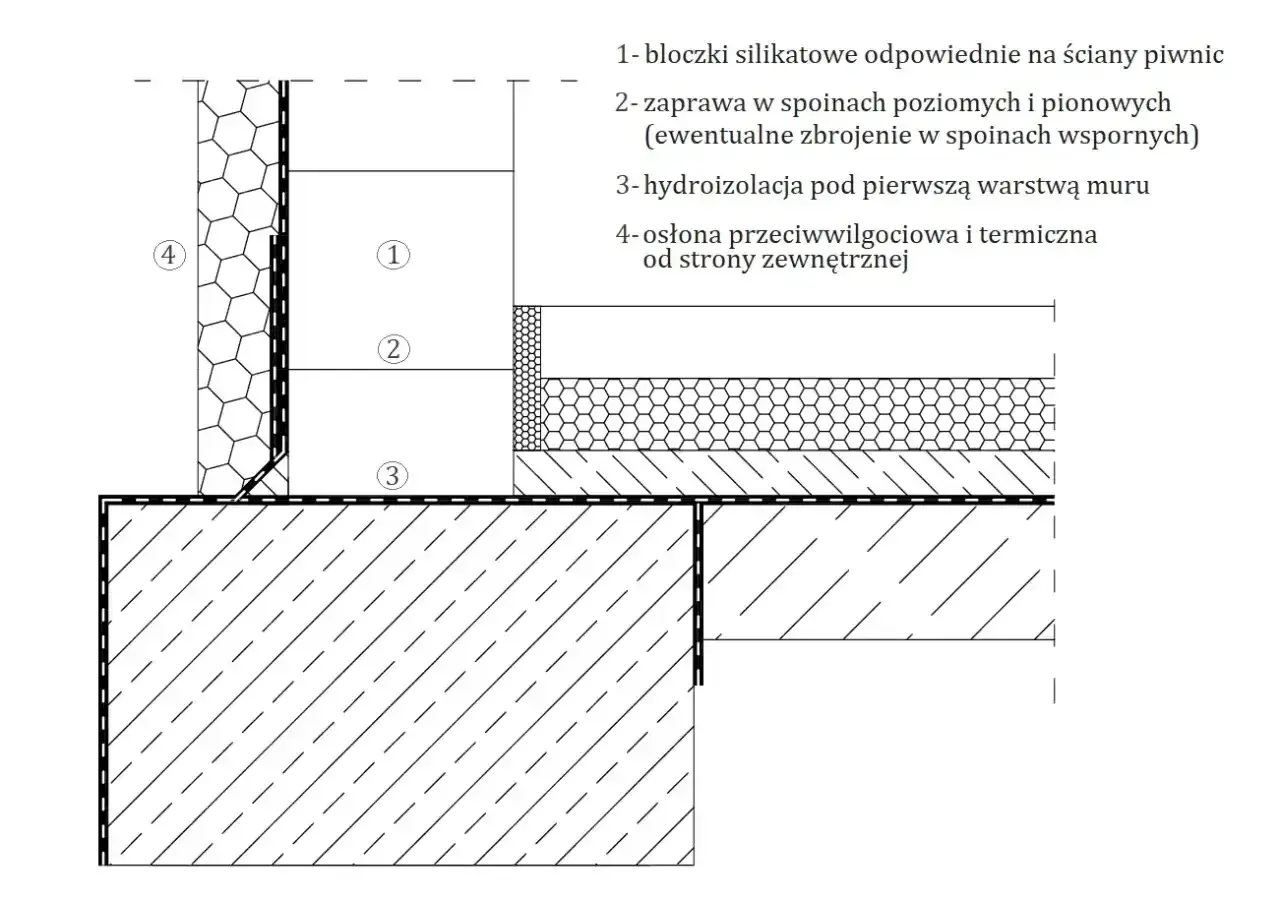 Schemat budowlany: bloczki wapienno piaskowe (1) tworzą ścianę piwniczną, zabezpieczoną hydroizolacją (3) i osłoną (4). Zaprawa (2) spaja elementy.