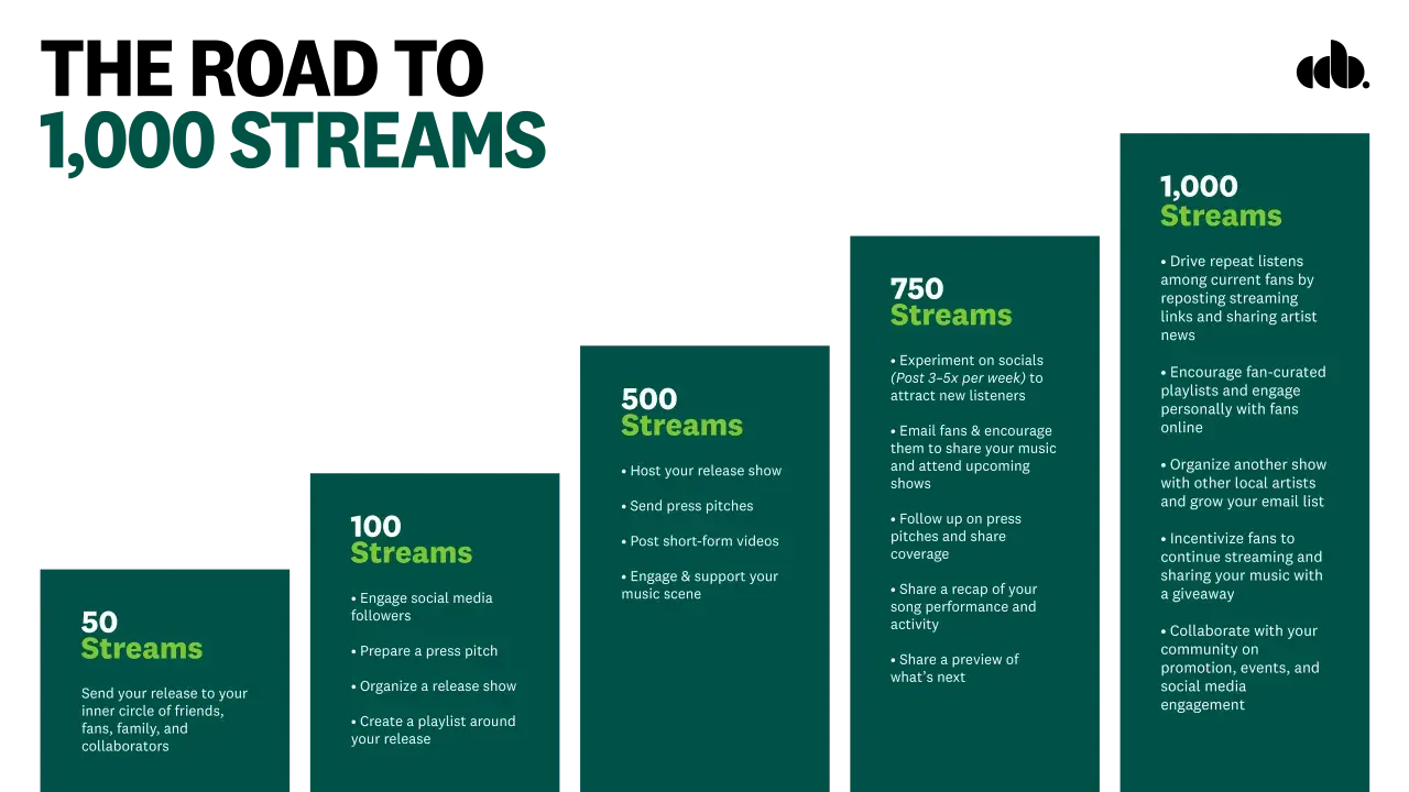 Visual guide to achieving 1,000 streams on Spotify, detailing strategies for 50, 100, 500, 750, and 1,000 streams.