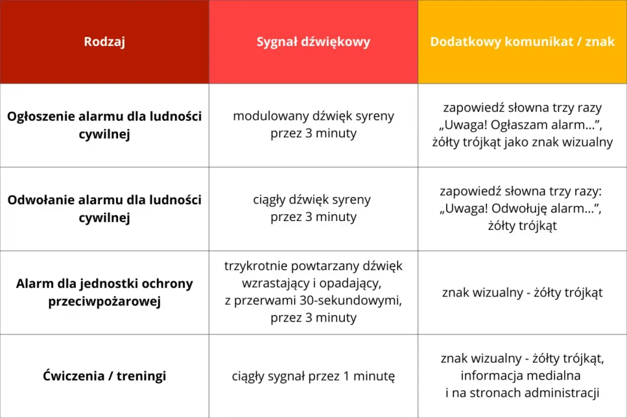 Tabela opisuje różne rodzaje sygnałów alarmowych, w tym dźwięki syren i komunikaty wizualne.