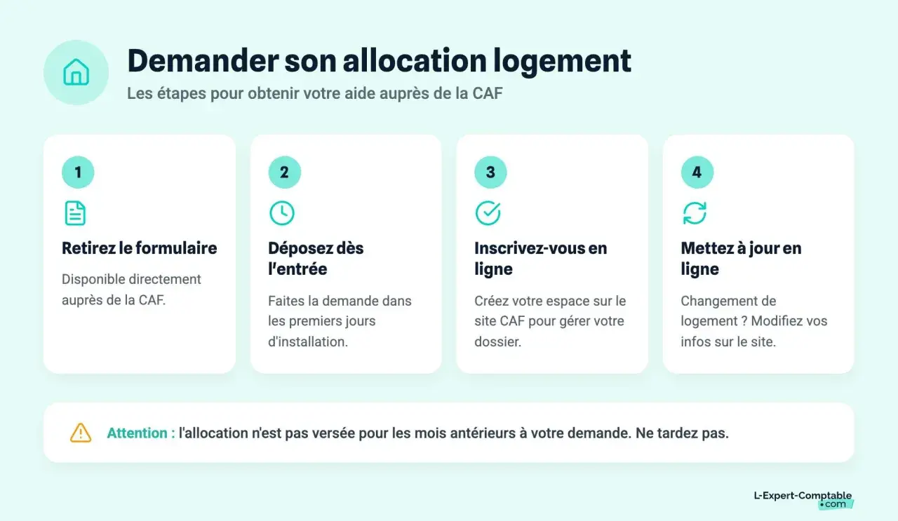 Les étapes pour demander l'allocation logement : retirer le formulaire, déposer la demande, s'inscrire en ligne, et mettre à jour vos infos.