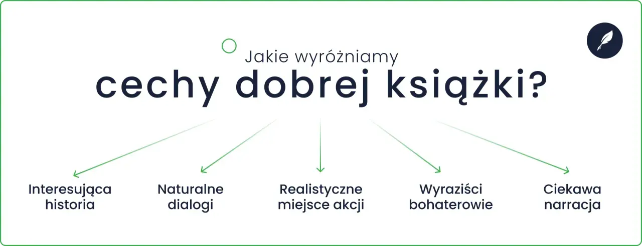 Grafika z tekstem "Jakie wyróżniamy cechy dobrej książki?" i pięcioma cechami: interesująca historia, naturalne dialogi, realistyczne miejsce akcji, wyrazisci bohaterowie, ciekawa narracja.