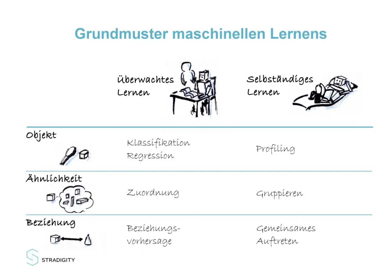 Grundmuster maschinellen Lernens: überwachter und selbstständiger Lernansatz mit Beispielen wie Klassifikation, Regression und Gruppieren.