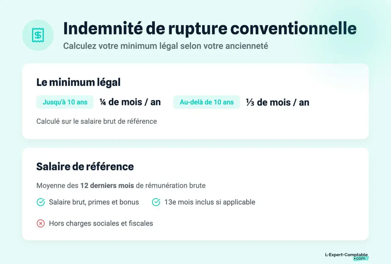 Calcul de l'indemnité de licenciement brut ou net : le minimum légal dépend de l'ancienneté et du salaire de référence.