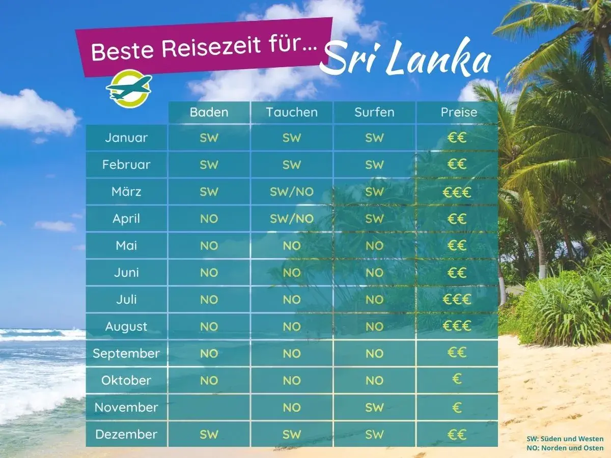 Tabelle zur besten Reisezeit für Sri Lanka: Baden, Tauchen, Surfen & Preise je Monat. Ideal für Ihre Sri Lanka Reisezeit!